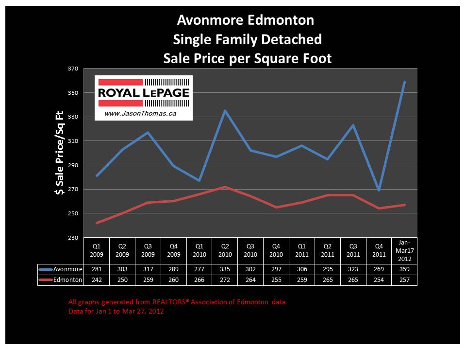 Avonmore Edmonton real estate average sale price graph 2012